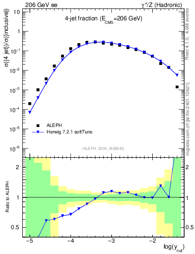 Plot of rate-4jet in 206 GeV ee collisions