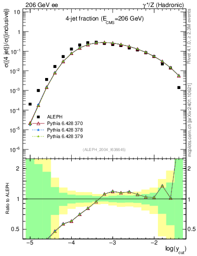 Plot of rate-4jet in 206 GeV ee collisions