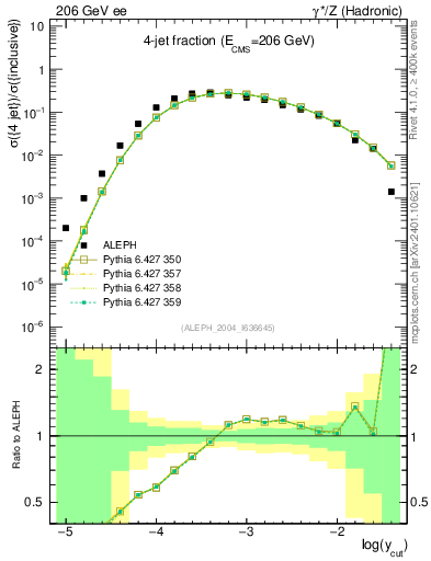 Plot of rate-4jet in 206 GeV ee collisions