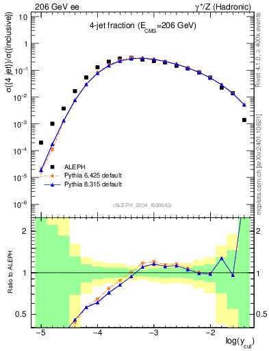 Plot of rate-4jet in 206 GeV ee collisions