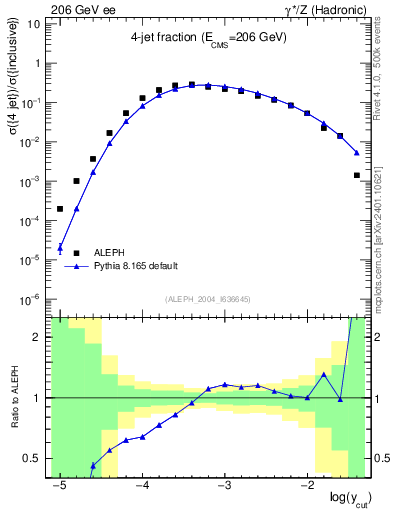 Plot of rate-4jet in 206 GeV ee collisions