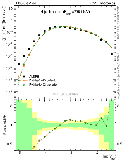 Plot of rate-4jet in 206 GeV ee collisions