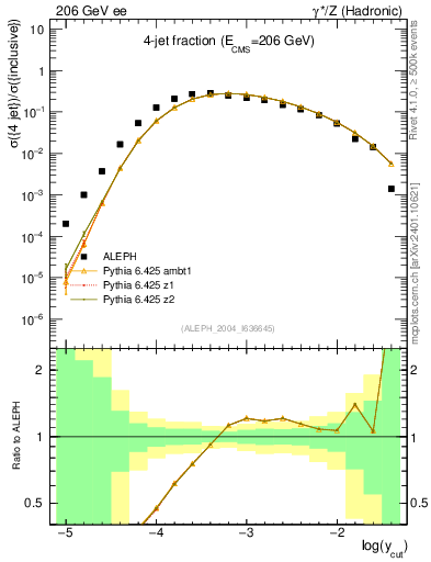 Plot of rate-4jet in 206 GeV ee collisions