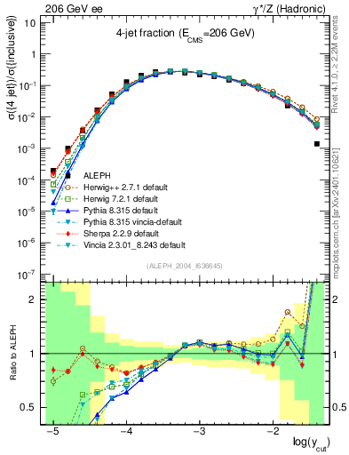Plot of rate-4jet in 206 GeV ee collisions