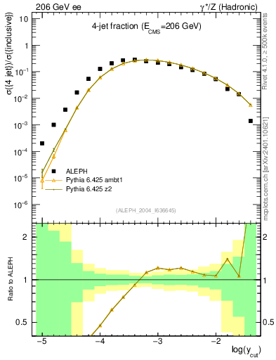 Plot of rate-4jet in 206 GeV ee collisions