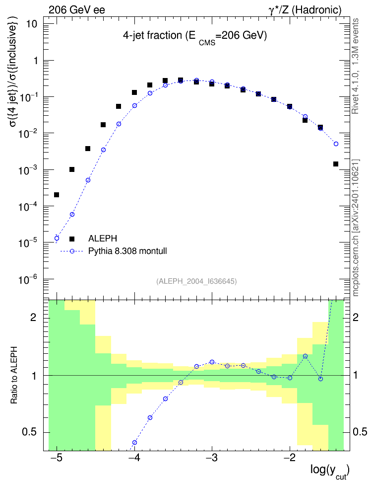Plot of rate-4jet in 206 GeV ee collisions