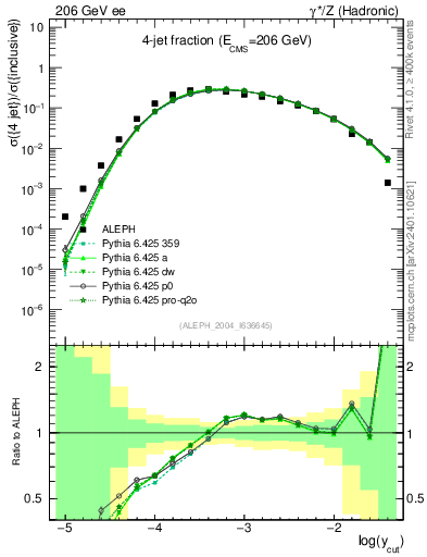 Plot of rate-4jet in 206 GeV ee collisions