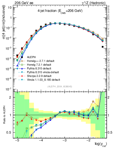 Plot of rate-4jet in 206 GeV ee collisions