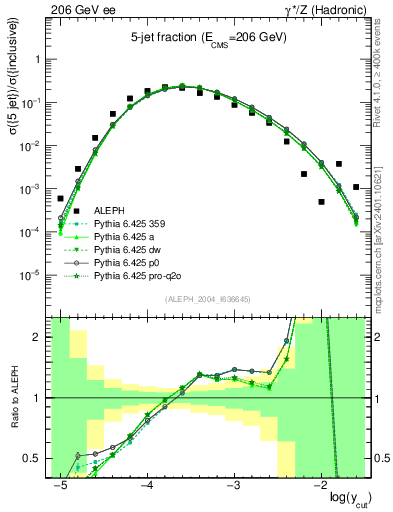 Plot of rate-5jet in 206 GeV ee collisions