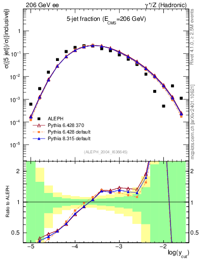 Plot of rate-5jet in 206 GeV ee collisions