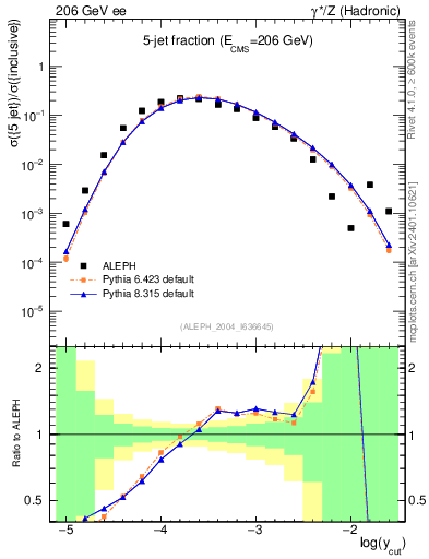 Plot of rate-5jet in 206 GeV ee collisions