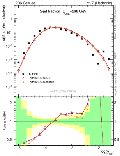 Plot of rate-5jet in 206 GeV ee collisions