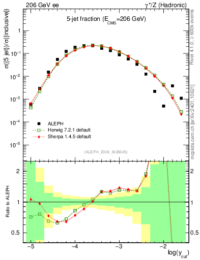 Plot of rate-5jet in 206 GeV ee collisions