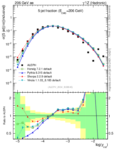 Plot of rate-5jet in 206 GeV ee collisions