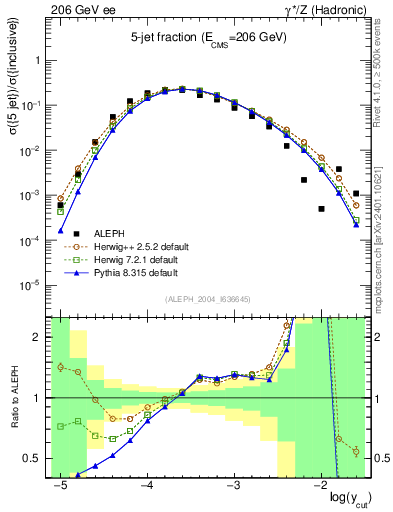 Plot of rate-5jet in 206 GeV ee collisions