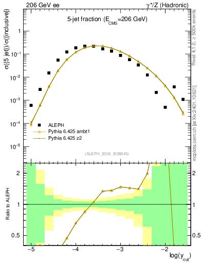 Plot of rate-5jet in 206 GeV ee collisions