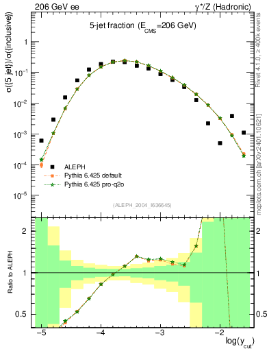 Plot of rate-5jet in 206 GeV ee collisions