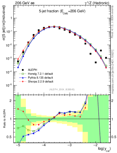 Plot of rate-5jet in 206 GeV ee collisions
