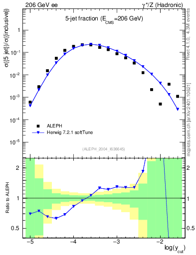 Plot of rate-5jet in 206 GeV ee collisions