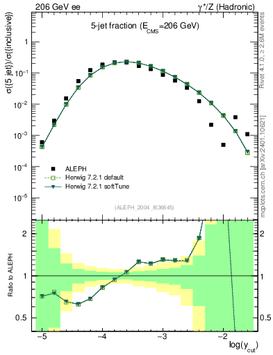 Plot of rate-5jet in 206 GeV ee collisions
