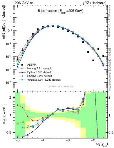 Plot of rate-5jet in 206 GeV ee collisions