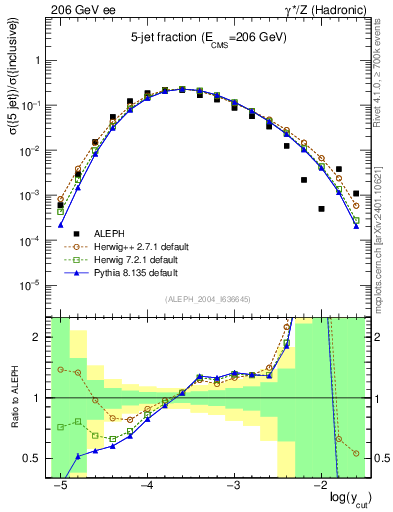 Plot of rate-5jet in 206 GeV ee collisions