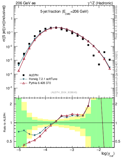 Plot of rate-5jet in 206 GeV ee collisions