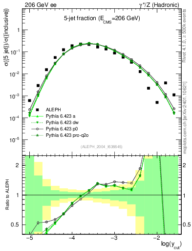 Plot of rate-5jet in 206 GeV ee collisions