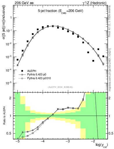 Plot of rate-5jet in 206 GeV ee collisions