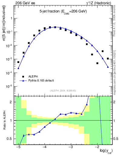 Plot of rate-5jet in 206 GeV ee collisions