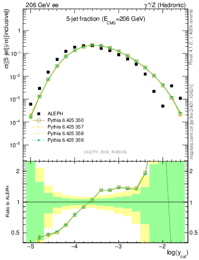 Plot of rate-5jet in 206 GeV ee collisions