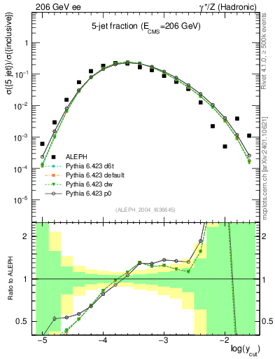 Plot of rate-5jet in 206 GeV ee collisions