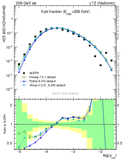 Plot of rate-5jet in 206 GeV ee collisions