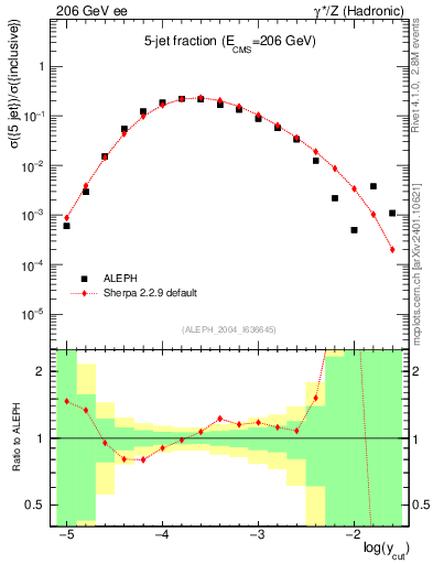 Plot of rate-5jet in 206 GeV ee collisions