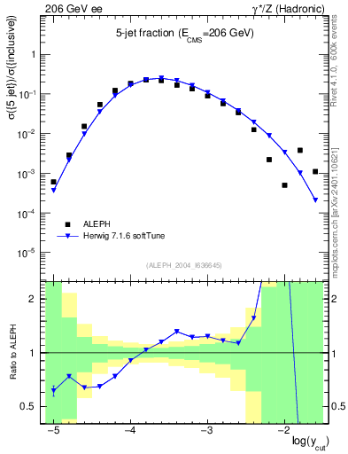 Plot of rate-5jet in 206 GeV ee collisions
