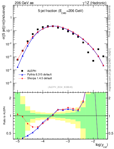 Plot of rate-5jet in 206 GeV ee collisions