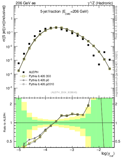 Plot of rate-5jet in 206 GeV ee collisions