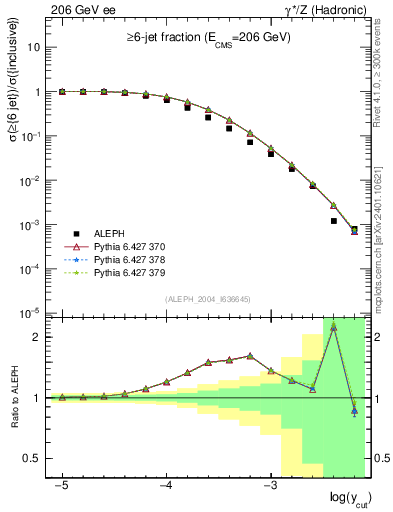 Plot of rate-6jet in 206 GeV ee collisions