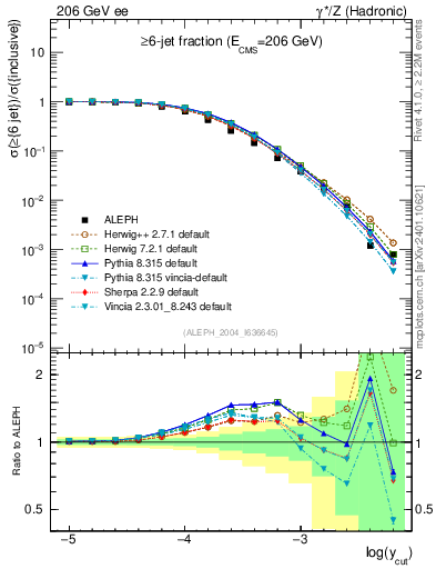 Plot of rate-6jet in 206 GeV ee collisions