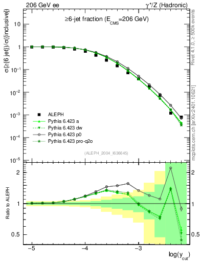Plot of rate-6jet in 206 GeV ee collisions