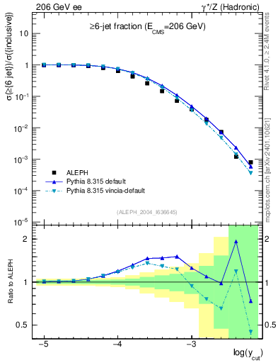 Plot of rate-6jet in 206 GeV ee collisions