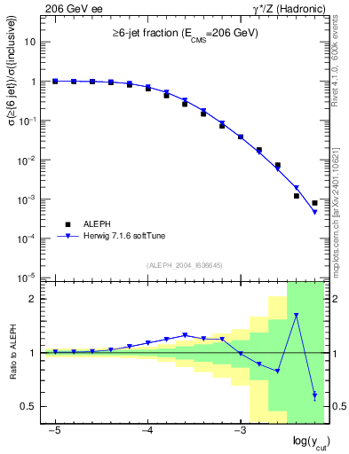 Plot of rate-6jet in 206 GeV ee collisions