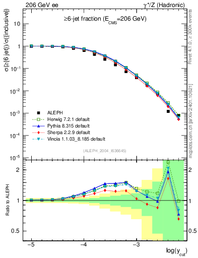 Plot of rate-6jet in 206 GeV ee collisions