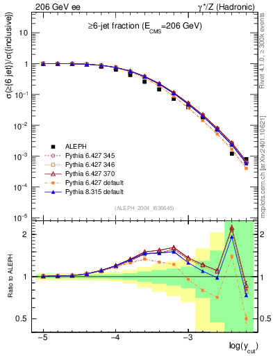 Plot of rate-6jet in 206 GeV ee collisions