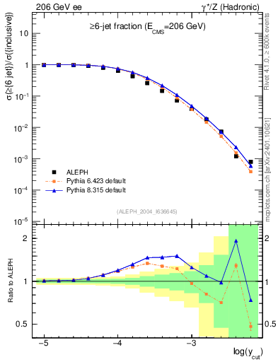 Plot of rate-6jet in 206 GeV ee collisions