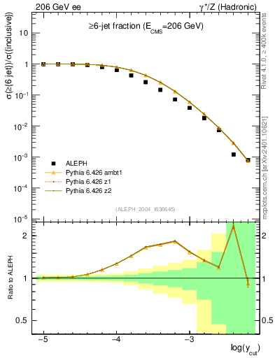 Plot of rate-6jet in 206 GeV ee collisions