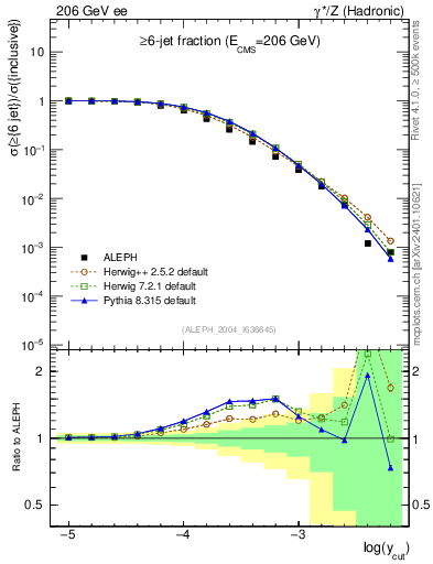Plot of rate-6jet in 206 GeV ee collisions