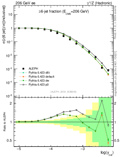 Plot of rate-6jet in 206 GeV ee collisions