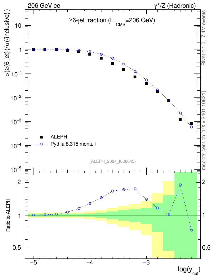 Plot of rate-6jet in 206 GeV ee collisions