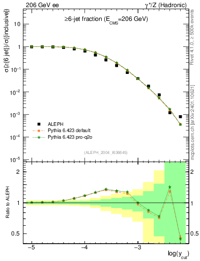 Plot of rate-6jet in 206 GeV ee collisions
